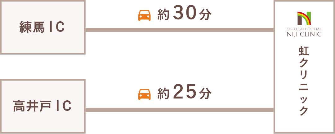 練馬ICより約30分 高井戸ICより約25分