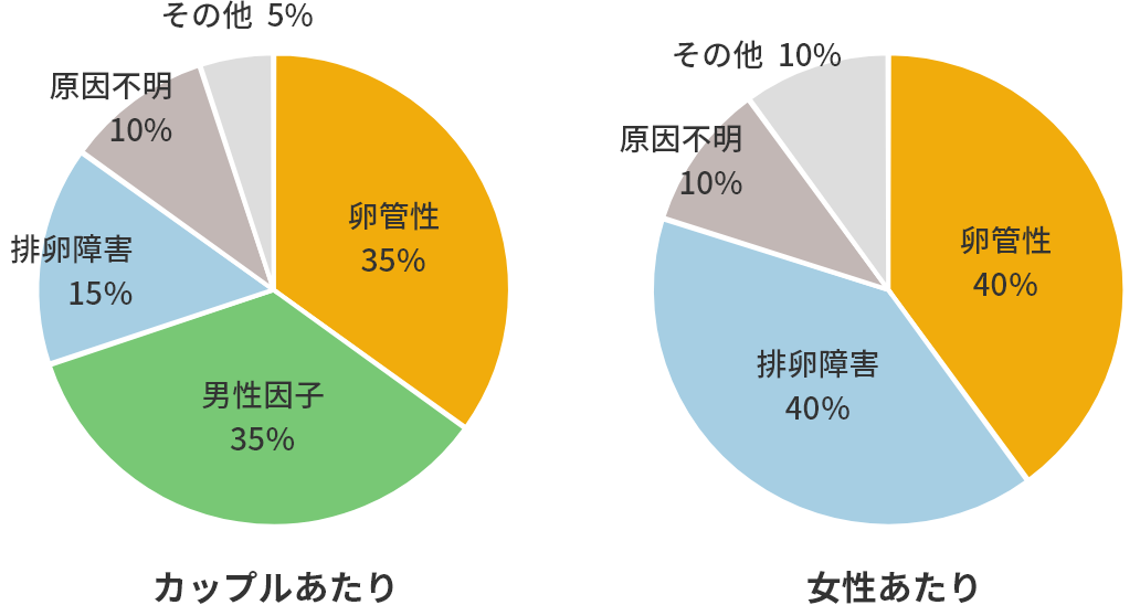 図1：“不妊症”の原因の内訳