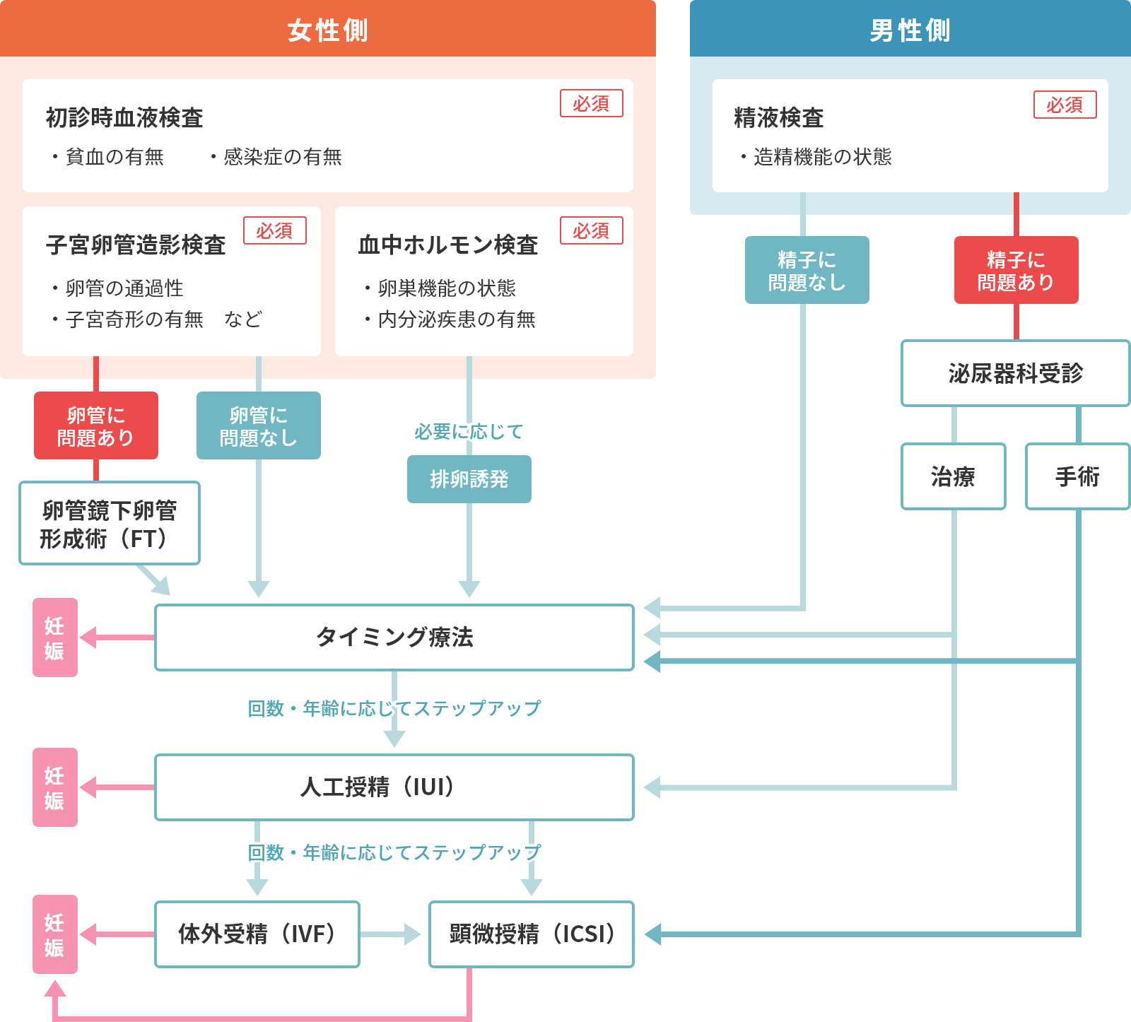 治療の流れ